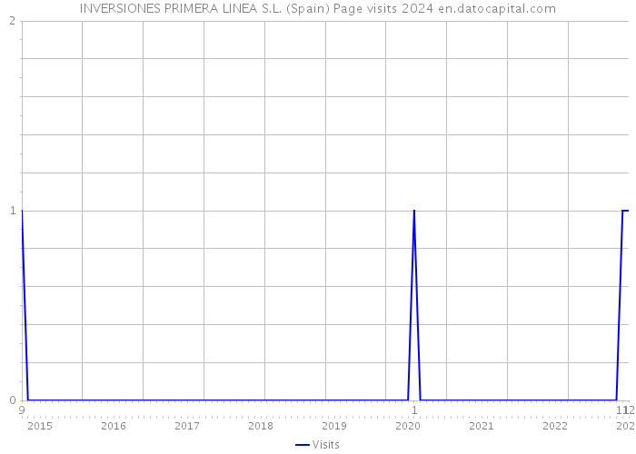 INVERSIONES PRIMERA LINEA S.L. (Spain) Page visits 2024 