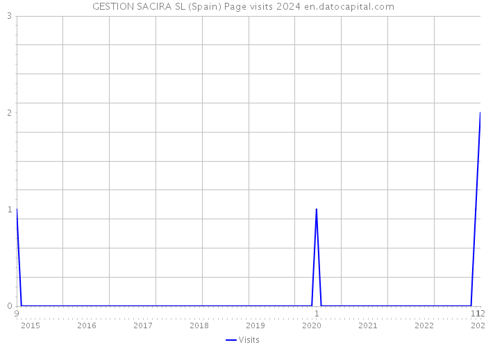 GESTION SACIRA SL (Spain) Page visits 2024 