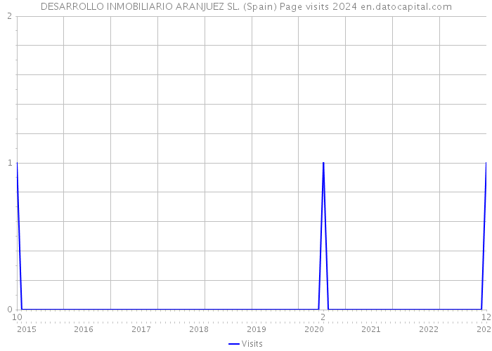 DESARROLLO INMOBILIARIO ARANJUEZ SL. (Spain) Page visits 2024 