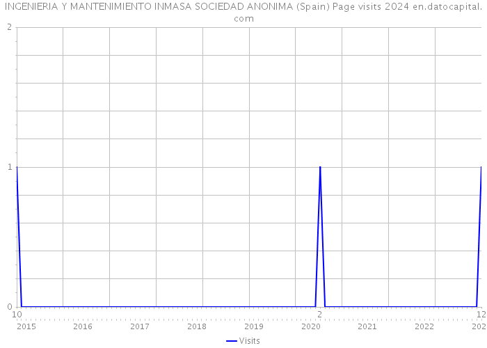 INGENIERIA Y MANTENIMIENTO INMASA SOCIEDAD ANONIMA (Spain) Page visits 2024 