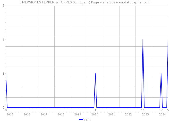 INVERSIONES FERRER & TORRES SL. (Spain) Page visits 2024 