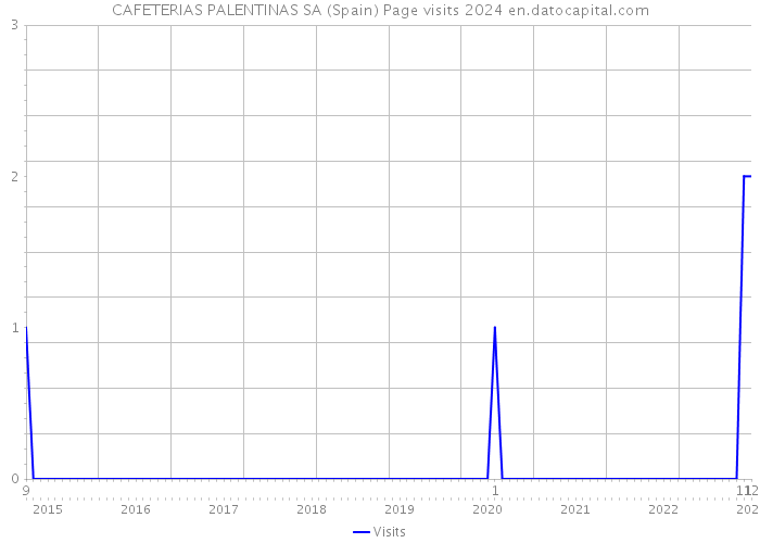 CAFETERIAS PALENTINAS SA (Spain) Page visits 2024 