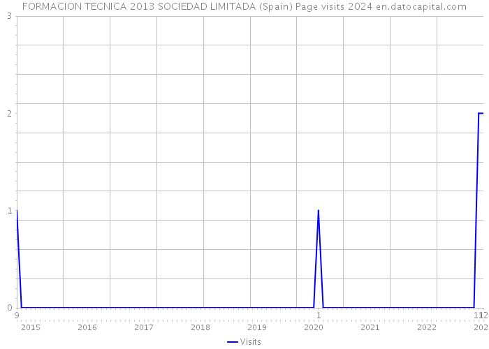 FORMACION TECNICA 2013 SOCIEDAD LIMITADA (Spain) Page visits 2024 