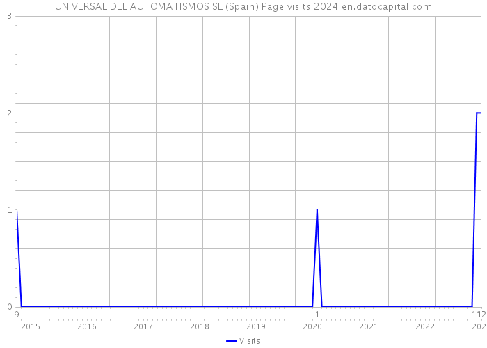 UNIVERSAL DEL AUTOMATISMOS SL (Spain) Page visits 2024 