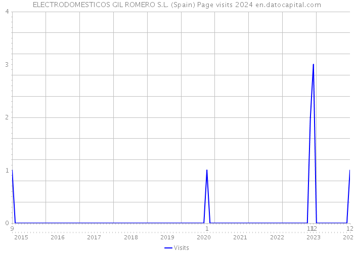 ELECTRODOMESTICOS GIL ROMERO S.L. (Spain) Page visits 2024 
