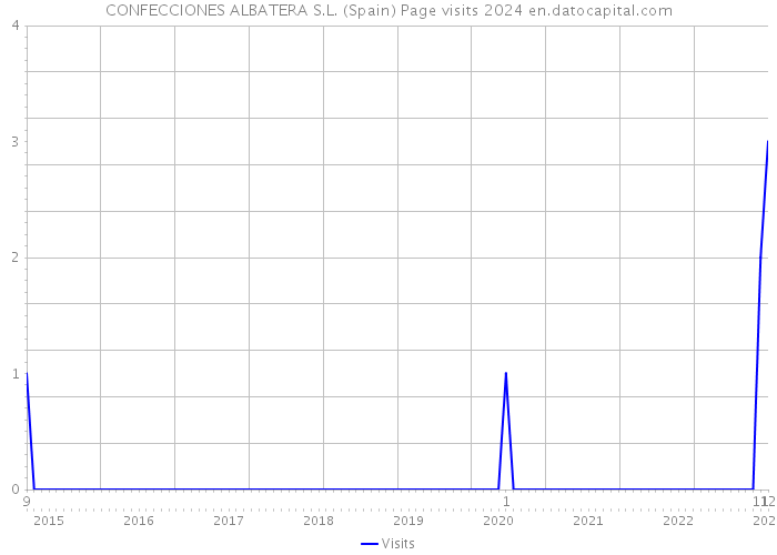 CONFECCIONES ALBATERA S.L. (Spain) Page visits 2024 