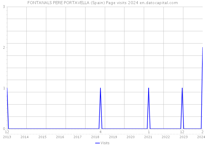 FONTANALS PERE PORTAVELLA (Spain) Page visits 2024 