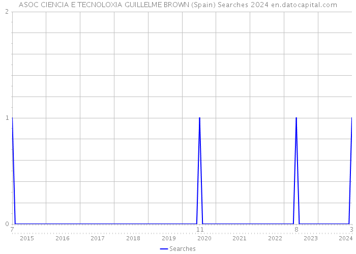 ASOC CIENCIA E TECNOLOXIA GUILLELME BROWN (Spain) Searches 2024 