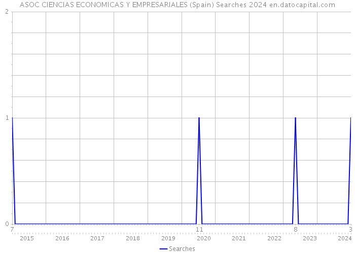 ASOC CIENCIAS ECONOMICAS Y EMPRESARIALES (Spain) Searches 2024 