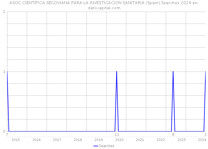 ASOC CIENTIFICA SEGOVIANA PARA LA INVESTIGACION SANITARIA (Spain) Searches 2024 