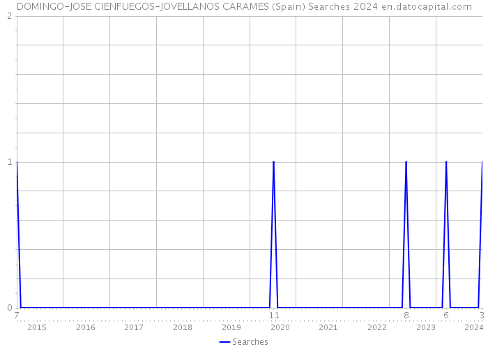 DOMINGO-JOSE CIENFUEGOS-JOVELLANOS CARAMES (Spain) Searches 2024 