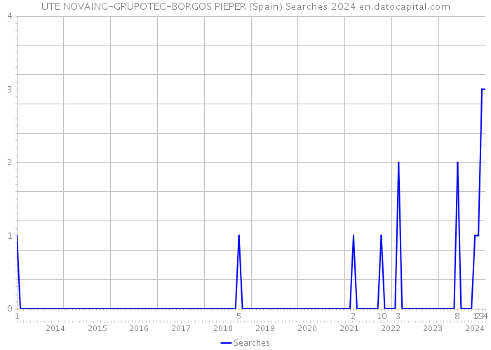 UTE NOVAING-GRUPOTEC-BORGOS PIEPER (Spain) Searches 2024 