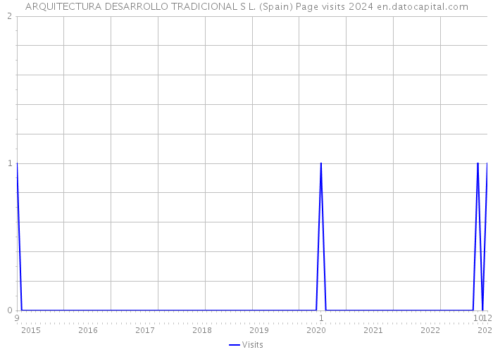 ARQUITECTURA DESARROLLO TRADICIONAL S L. (Spain) Page visits 2024 
