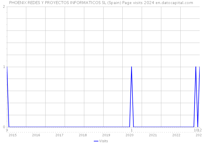 PHOENIX REDES Y PROYECTOS INFORMATICOS SL (Spain) Page visits 2024 