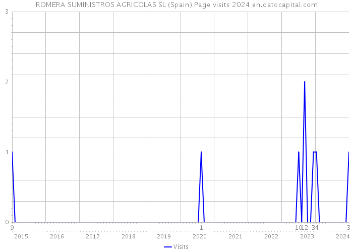 ROMERA SUMINISTROS AGRICOLAS SL (Spain) Page visits 2024 