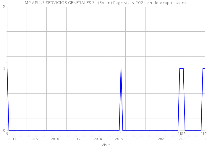 LIMPIAPLUS SERVICIOS GENERALES SL (Spain) Page visits 2024 