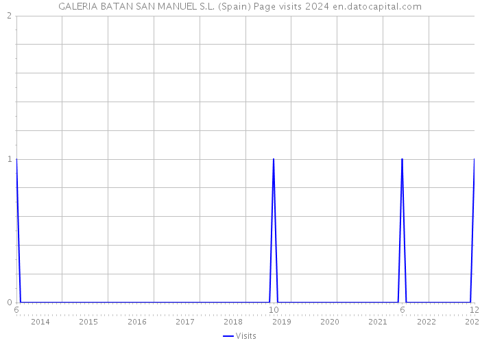 GALERIA BATAN SAN MANUEL S.L. (Spain) Page visits 2024 