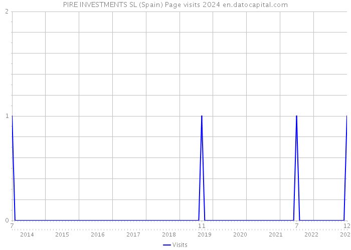 PIRE INVESTMENTS SL (Spain) Page visits 2024 