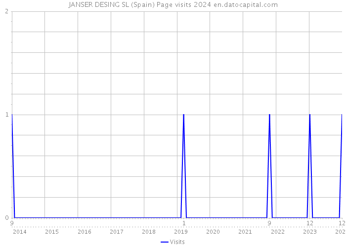JANSER DESING SL (Spain) Page visits 2024 