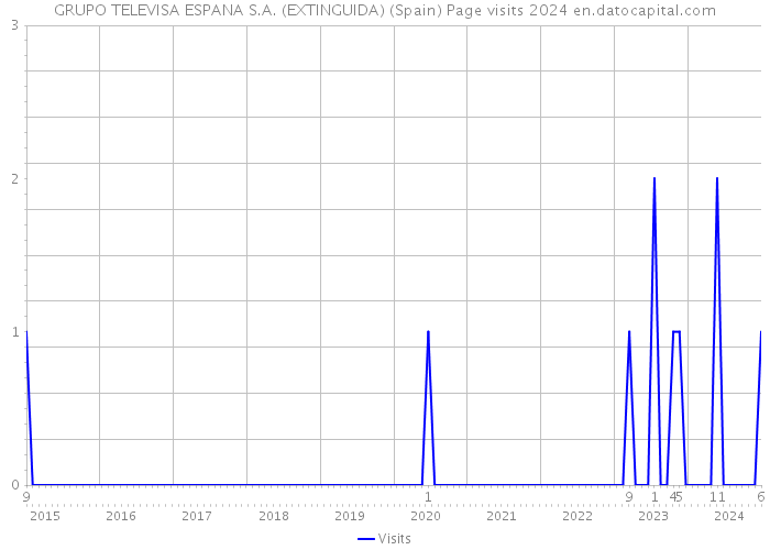 GRUPO TELEVISA ESPANA S.A. (EXTINGUIDA) (Spain) Page visits 2024 