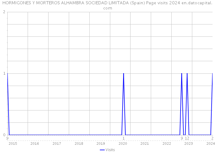 HORMIGONES Y MORTEROS ALHAMBRA SOCIEDAD LIMITADA (Spain) Page visits 2024 