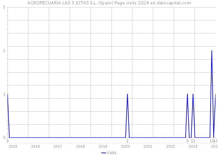 AGROPECUARIA LAS 3 JOTAS S.L. (Spain) Page visits 2024 