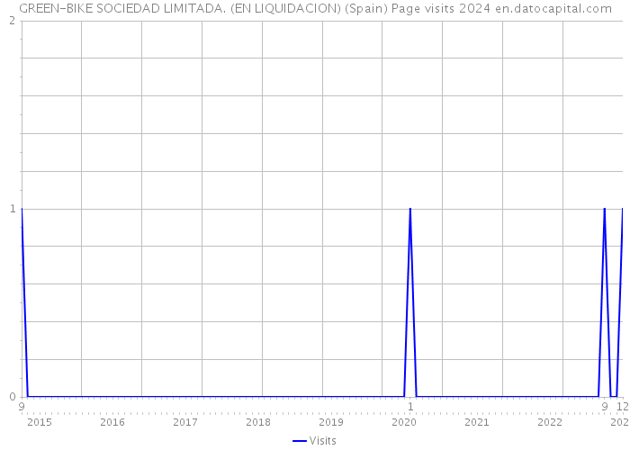 GREEN-BIKE SOCIEDAD LIMITADA. (EN LIQUIDACION) (Spain) Page visits 2024 