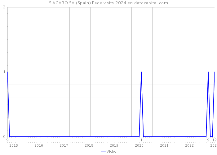 S'AGARO SA (Spain) Page visits 2024 