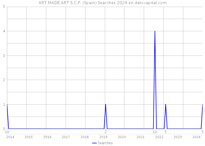 ART MADE ART S.C.P. (Spain) Searches 2024 