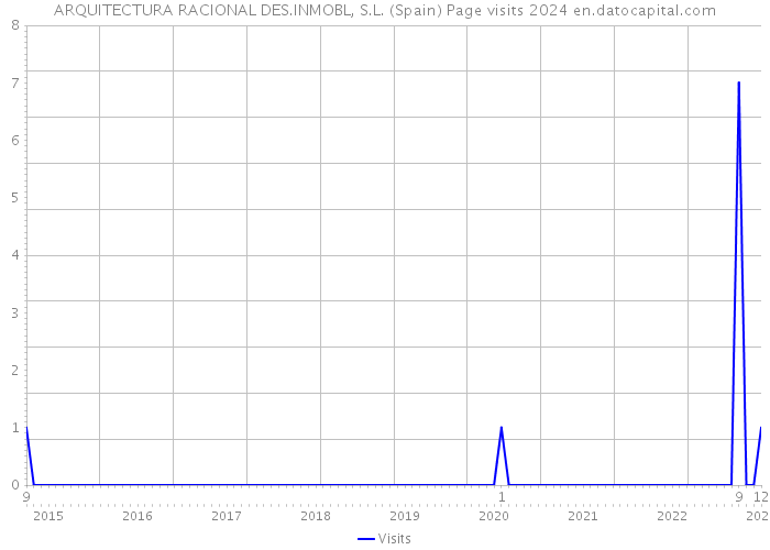 ARQUITECTURA RACIONAL DES.INMOBL, S.L. (Spain) Page visits 2024 