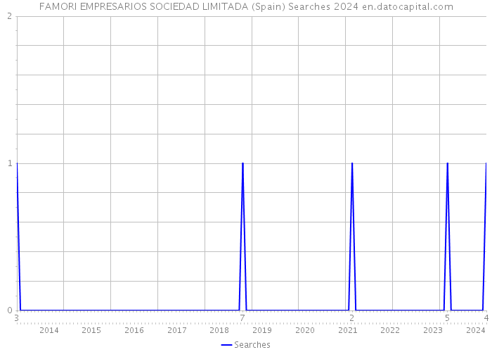 FAMORI EMPRESARIOS SOCIEDAD LIMITADA (Spain) Searches 2024 