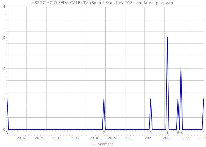 ASSOCIACIO SEDA CALENTA (Spain) Searches 2024 