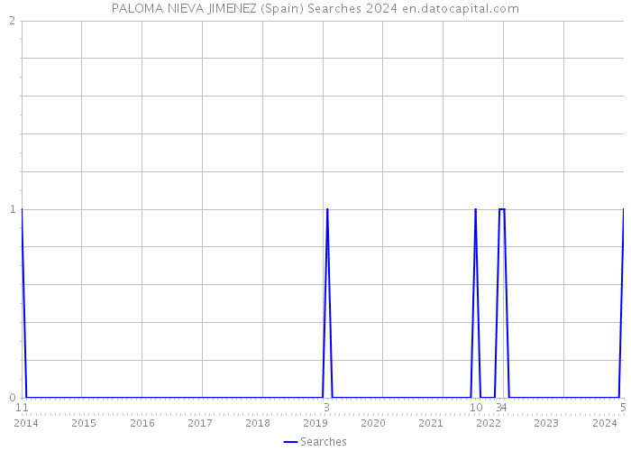 PALOMA NIEVA JIMENEZ (Spain) Searches 2024 