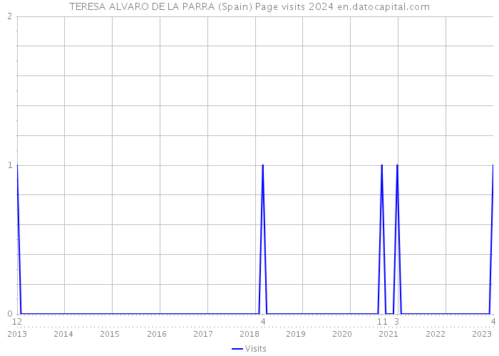 TERESA ALVARO DE LA PARRA (Spain) Page visits 2024 