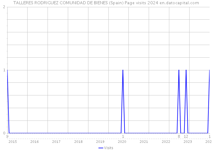 TALLERES RODRIGUEZ COMUNIDAD DE BIENES (Spain) Page visits 2024 