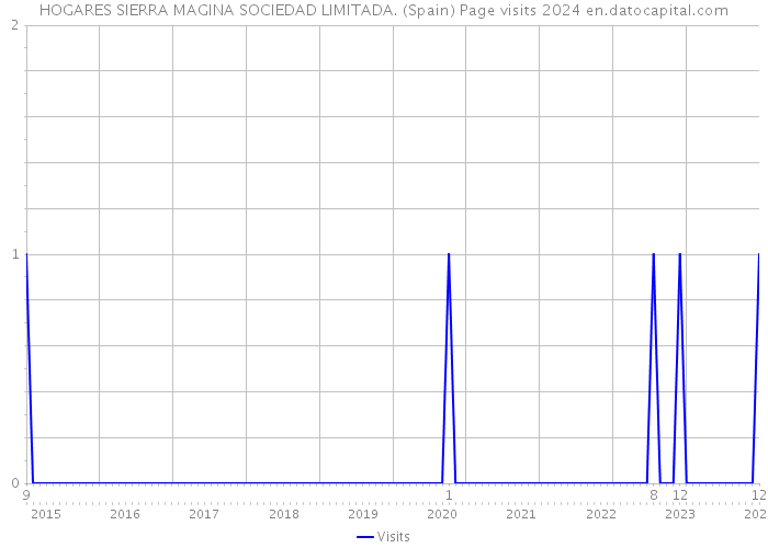 HOGARES SIERRA MAGINA SOCIEDAD LIMITADA. (Spain) Page visits 2024 