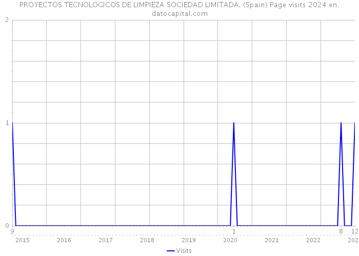PROYECTOS TECNOLOGICOS DE LIMPIEZA SOCIEDAD LIMITADA. (Spain) Page visits 2024 