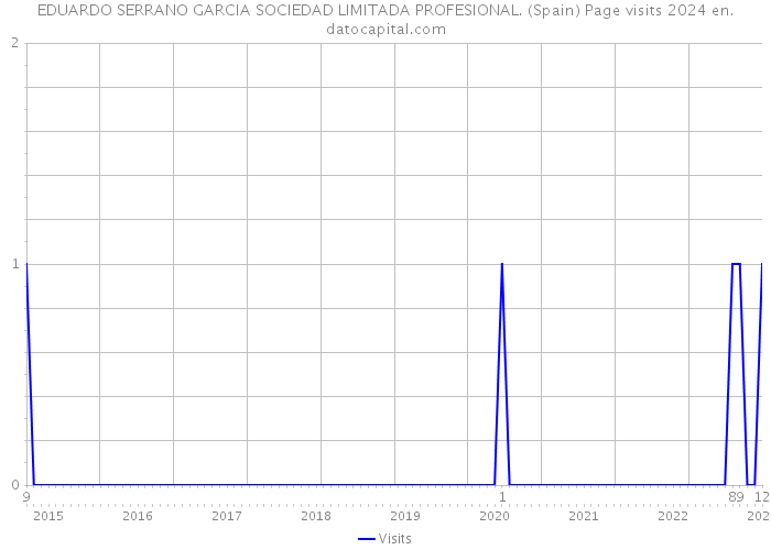 EDUARDO SERRANO GARCIA SOCIEDAD LIMITADA PROFESIONAL. (Spain) Page visits 2024 
