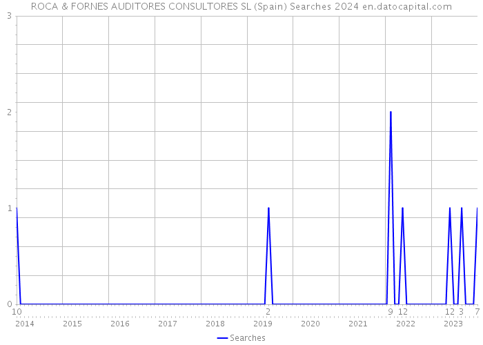 ROCA & FORNES AUDITORES CONSULTORES SL (Spain) Searches 2024 