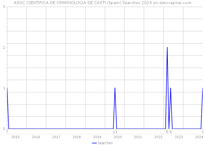 ASOC CIENTIFICA DE CRIMINOLOGIA DE CASTI (Spain) Searches 2024 