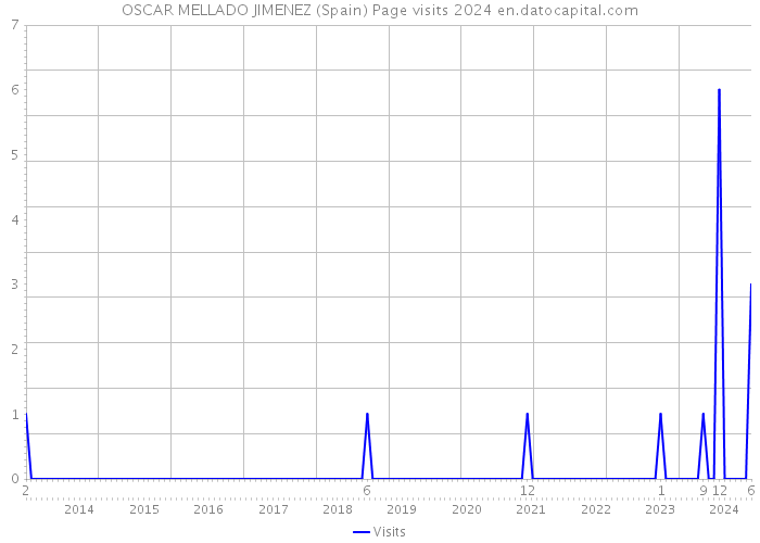 OSCAR MELLADO JIMENEZ (Spain) Page visits 2024 