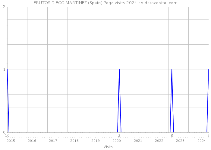 FRUTOS DIEGO MARTINEZ (Spain) Page visits 2024 
