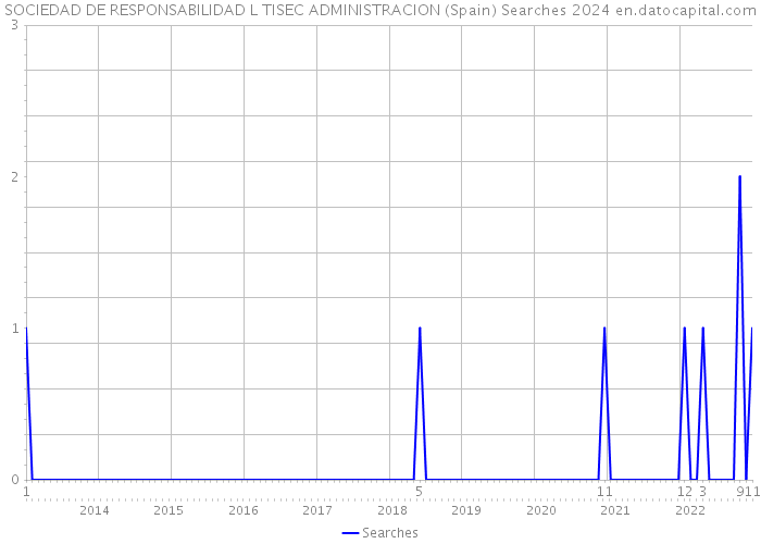 SOCIEDAD DE RESPONSABILIDAD L TISEC ADMINISTRACION (Spain) Searches 2024 