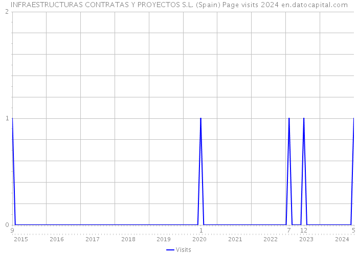 INFRAESTRUCTURAS CONTRATAS Y PROYECTOS S.L. (Spain) Page visits 2024 