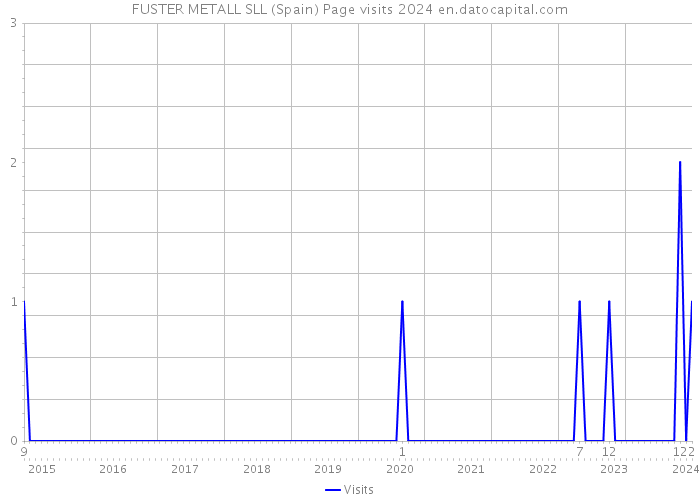FUSTER METALL SLL (Spain) Page visits 2024 