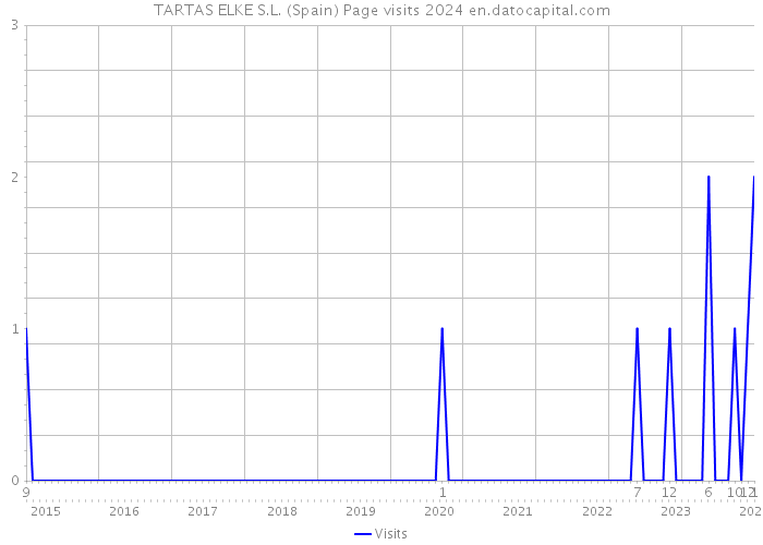 TARTAS ELKE S.L. (Spain) Page visits 2024 