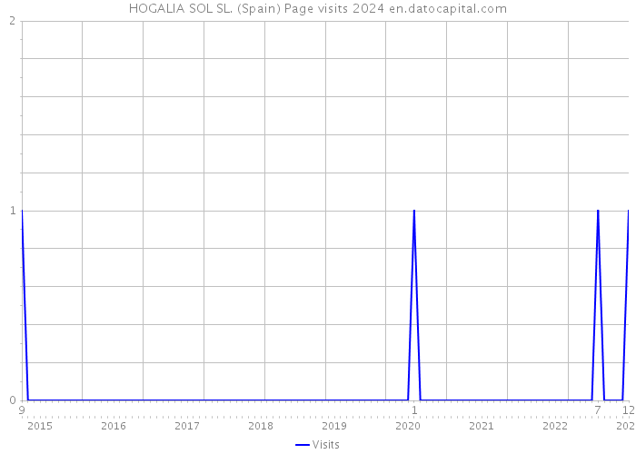 HOGALIA SOL SL. (Spain) Page visits 2024 