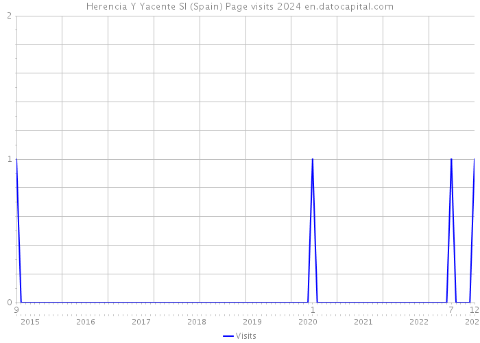 Herencia Y Yacente Sl (Spain) Page visits 2024 
