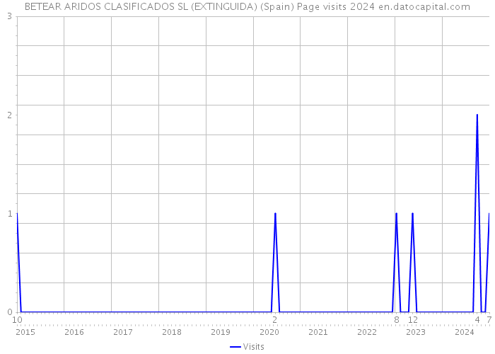 BETEAR ARIDOS CLASIFICADOS SL (EXTINGUIDA) (Spain) Page visits 2024 