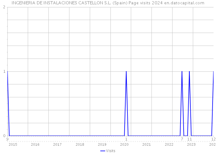 INGENIERIA DE INSTALACIONES CASTELLON S.L. (Spain) Page visits 2024 